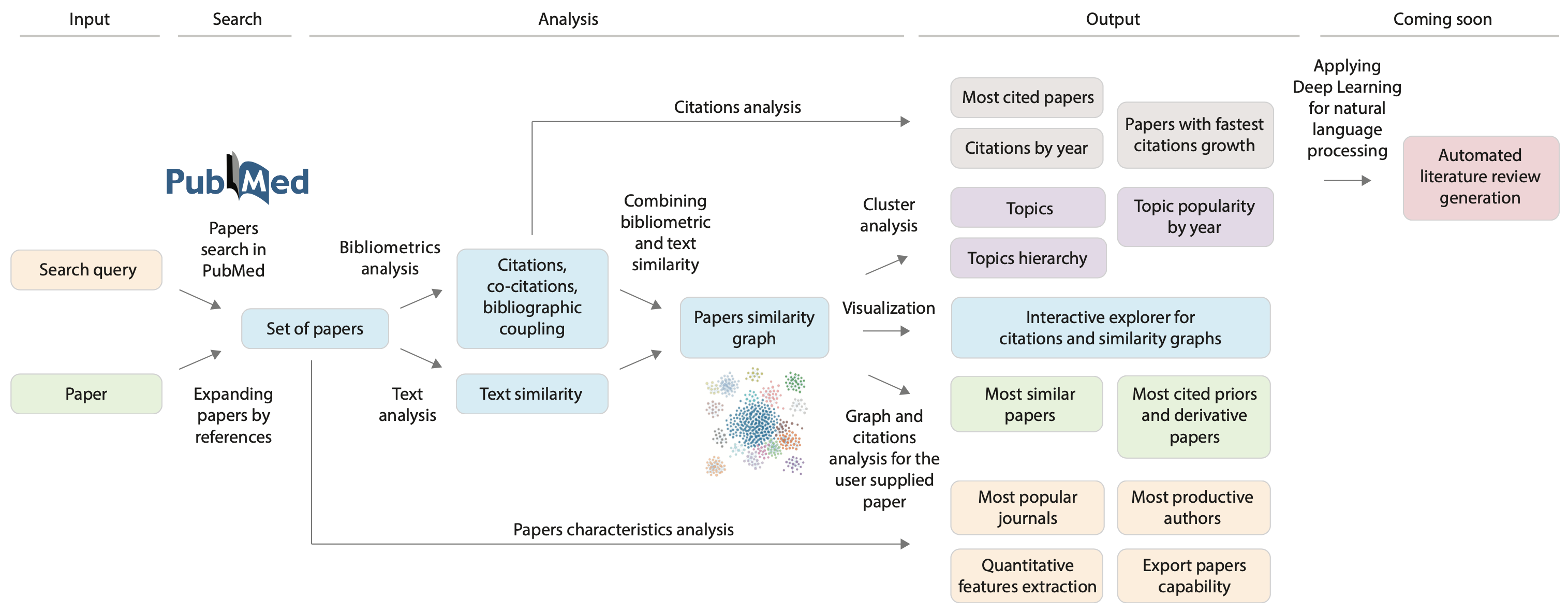 PubTrends workflow scheme