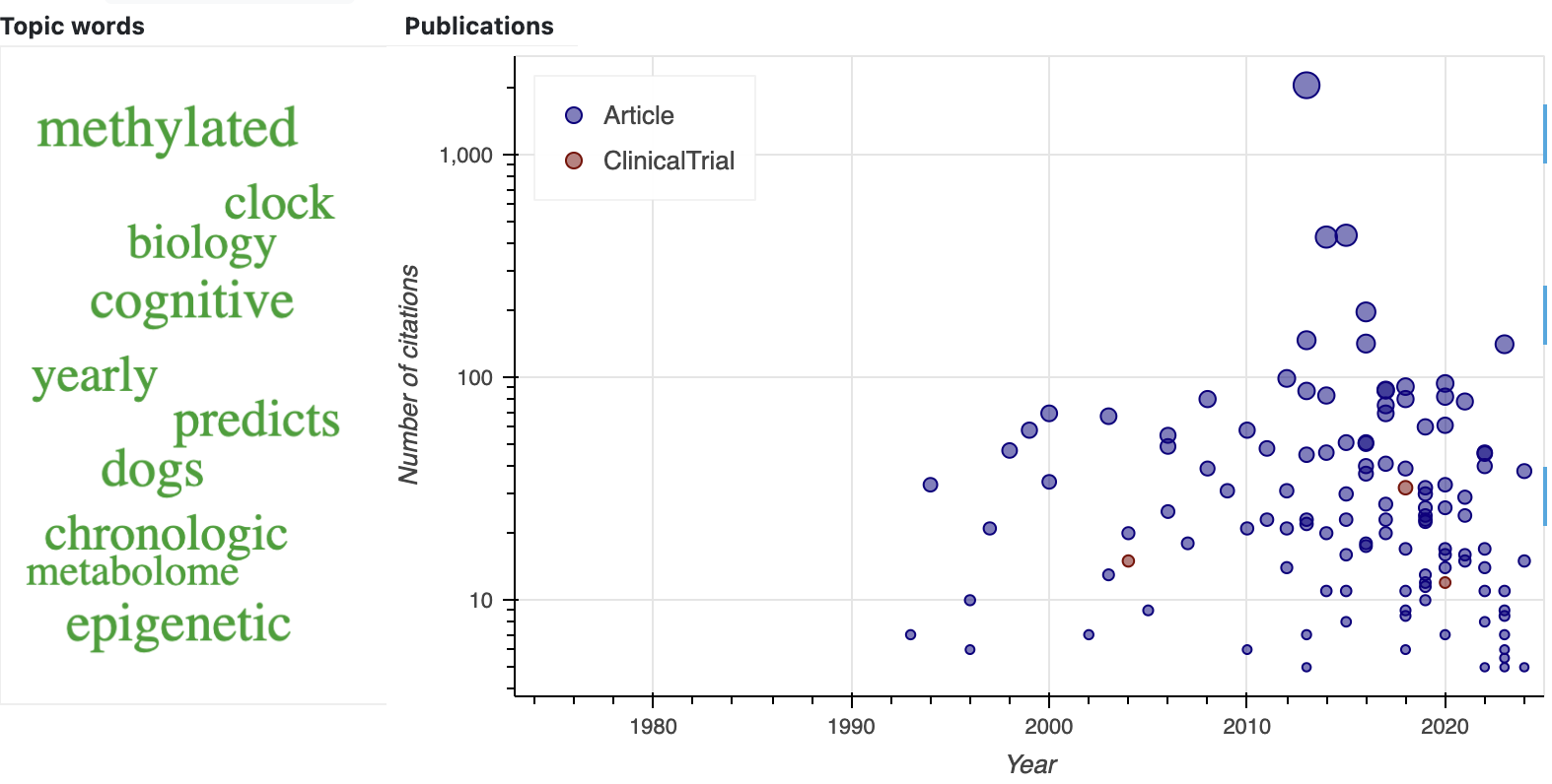 Topic keywords visualization
