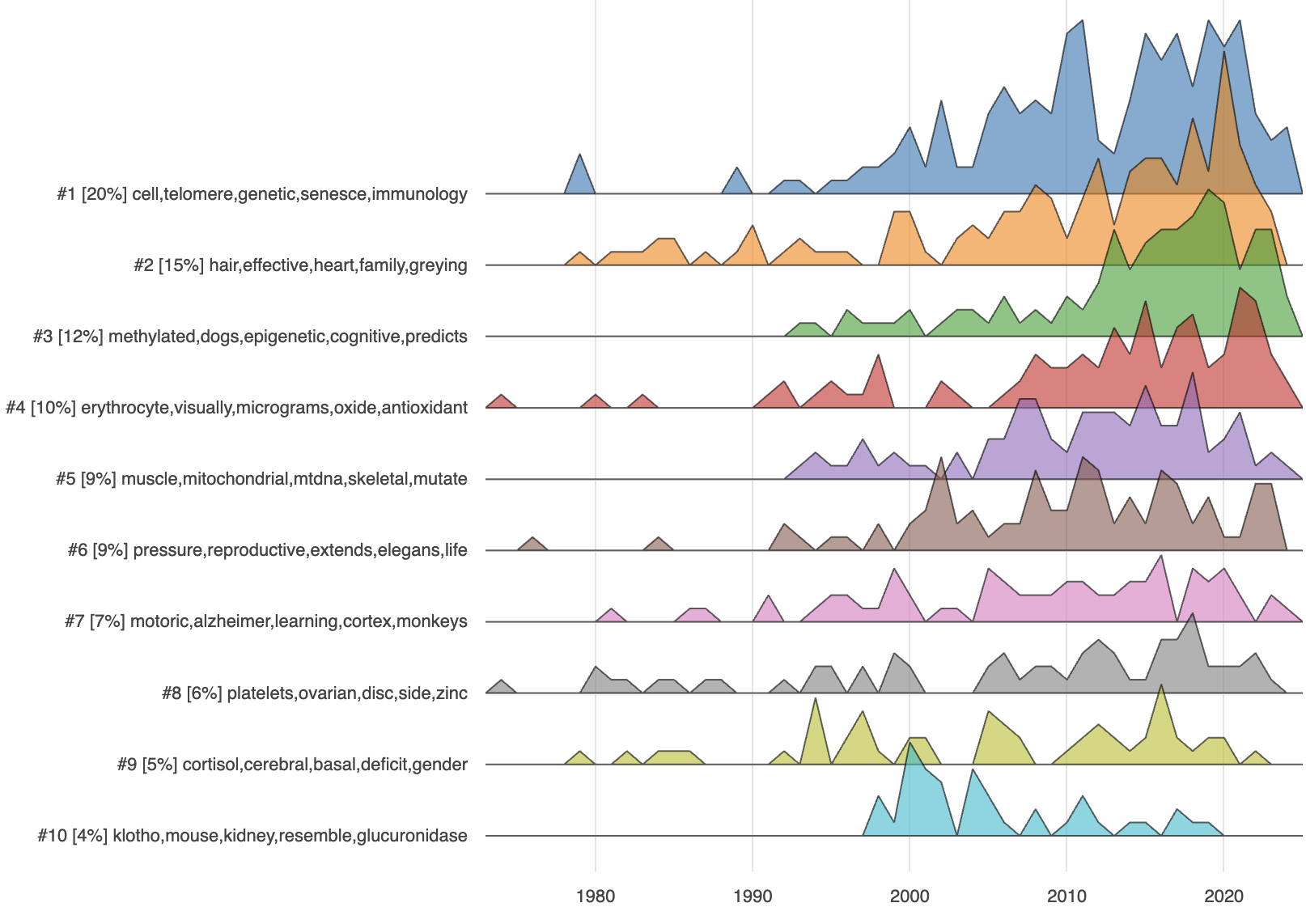 Topics by year plot